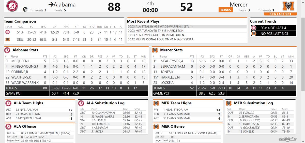 mercer first half